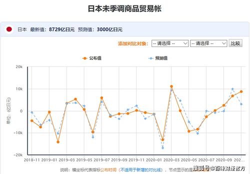 百味财经 日本未季调商品贸易帐今日公布