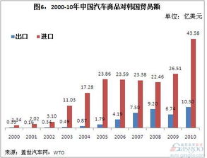 2000 10年我国汽车商品进出口贸易简析 上