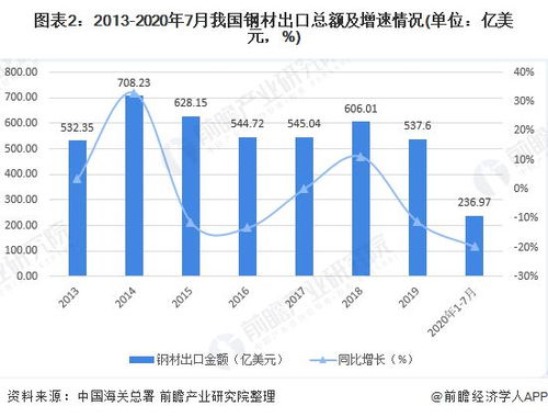 2020年中国钢材进出口贸易市场发展现状分析 贸易顺差近400亿美元