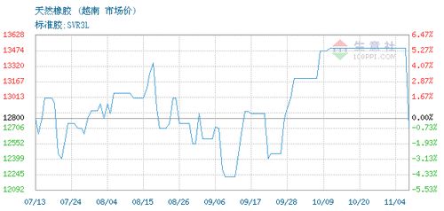 天然橡胶 svr3l 交易报价,上海荣融国际贸易有限责任公司天然橡胶 svr3l 2021年09月22日最新报价