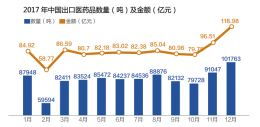 中国医药出口频遇贸易摩擦 高附加值产品渐成重点调查对象