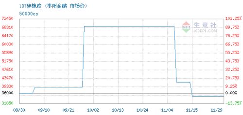 107硅橡胶交易报价,武汉捷鸿国际贸易有限责任公司107硅橡胶2021年11月29日最新报价