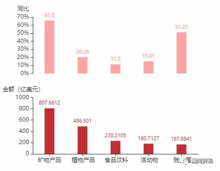 2021年11月巴西货物贸易及中巴双边贸易概况
