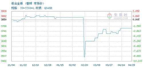低合金板价格, 2020年04月29日低合金板价格,普阳低合金板2020年04月29日最新价格
