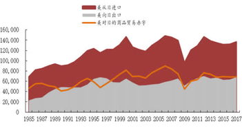 1985 2017年美对日商品贸易赤字 百万美元