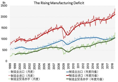 干货 中美两国贸易数据深度解析, 美国最大的问题原来在这里