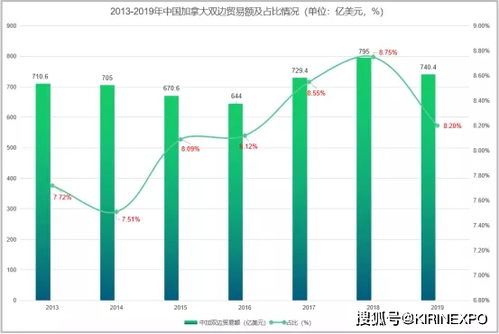 加拿大与中国双边贸易及进出口产品分析