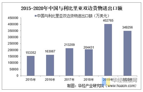 2015 2020年中国与利比里亚双边贸易额与贸易差额统计