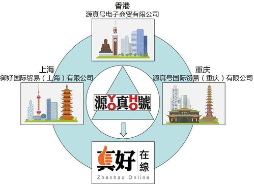 御好国际贸易 上海 
