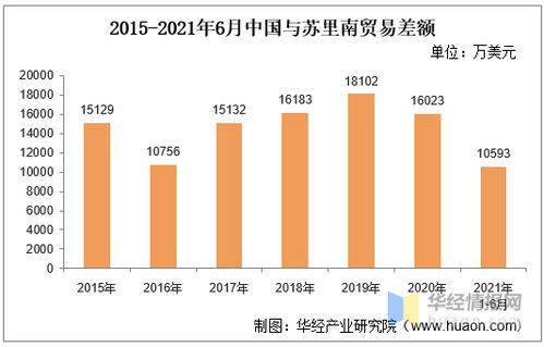 2021年6月中国与苏里南双边贸易额与贸易差额统计