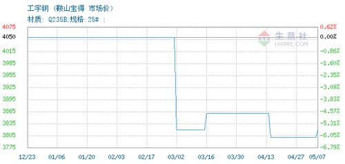 工字钢价格, 2020年04月22日工字钢价格,鞍山宝得工字钢2020年04月22日最新价格