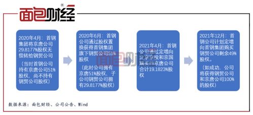 首钢股份 定增收购母公司资产 钢铁行业兼并重组提速