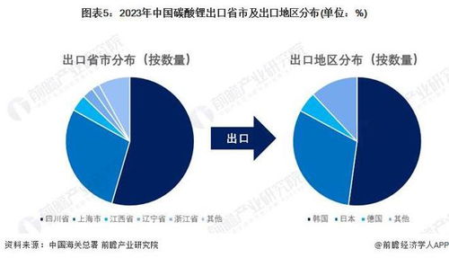 2024年中国碳酸锂行业进出口情况分析 进出口存在贸易逆差